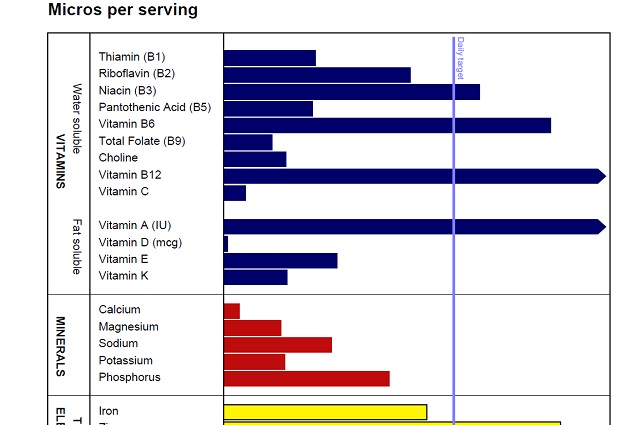 micronutrients chart